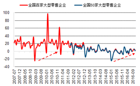 2007-2016年服裝類零售額